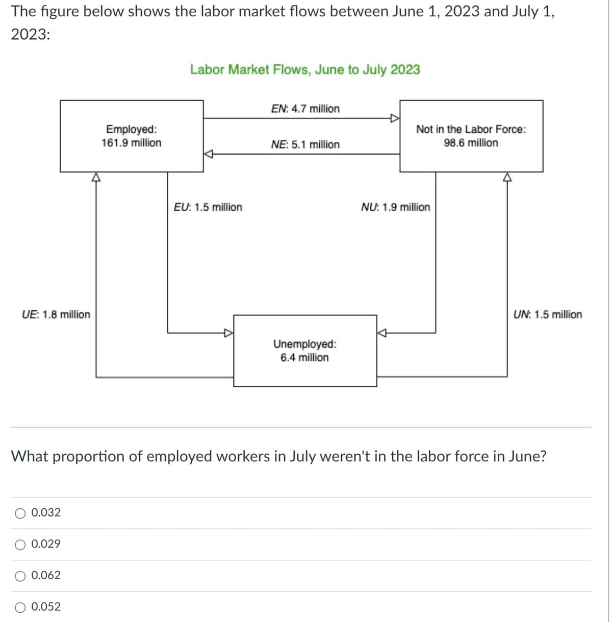 The figure below shows the labor market flows between June 1, 2023 and July 1,
2023:
UE: 1.8 million
0.032
0.029
0.062
Employed:
161.9 million
0.052
Labor Market Flows, June to July 2023
EU: 1.5 million
EN: 4.7 million
NE: 5.1 million
Unemployed:
6.4 million
What proportion of employed workers in July weren't in the labor force in June?
Not in the Labor Force:
98.6 million
NU: 1.9 million
UN: 1.5 million