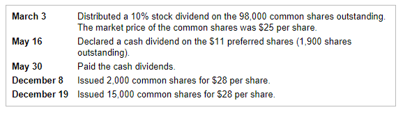 March 3
Distributed a 10% stock dividend on the 98,000 common shares outstanding.
The market price of the common shares was $25 per share.
May 16
Declared a cash dividend on the $11 preferred shares (1,900 shares
outstanding).
May 30
Paid the cash dividends.
December 8 Issued 2,000 common shares for $28 per share.
December 19 Issued 15,000 common shares for $28 per share.
