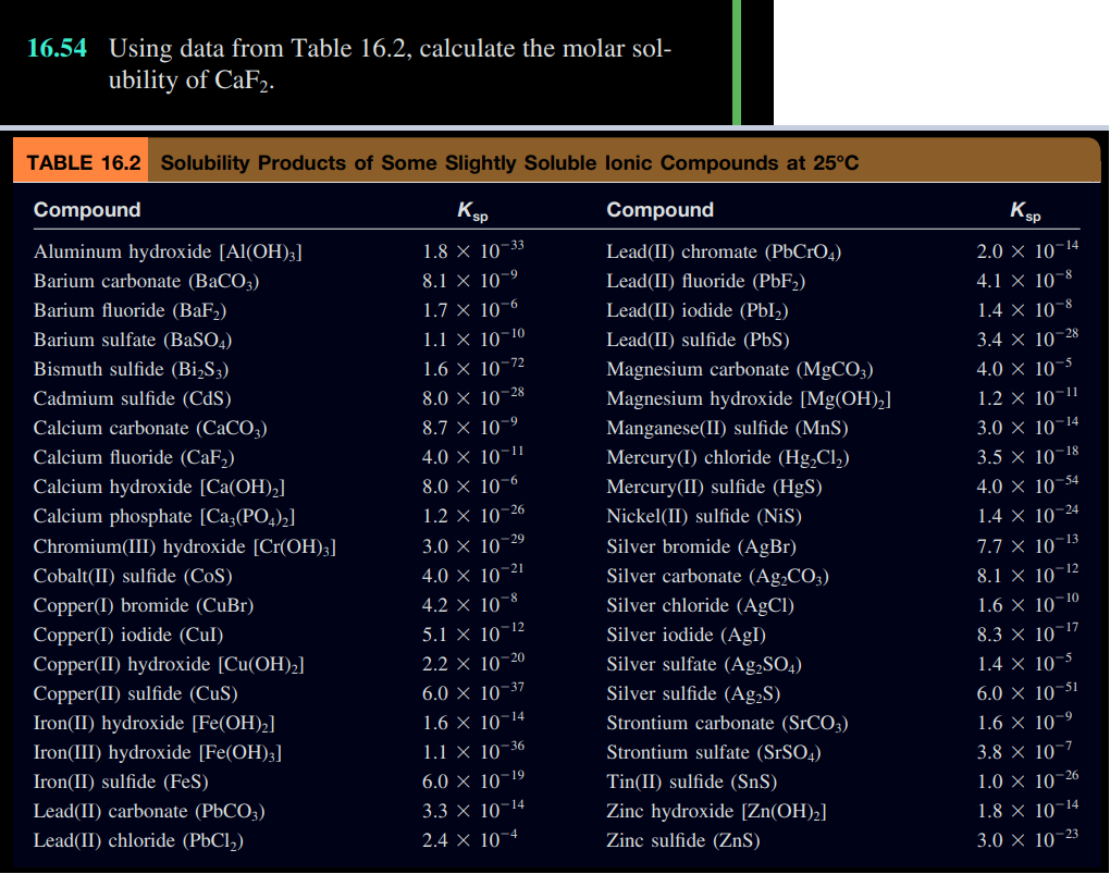 16.54 Using data from Table 16.2, calculate the molar sol-
ubility of CaF2.
TABLE 16.2 Solubility Products of Some Slightly Soluble lonic Compounds at 25°C
Ksp
1.8 × 10-33
8.1 × 10-⁹
1.7 x 10-6
1.1 X 10-10
1.6 × 10-72
8.0 × 10-28
8.7 × 10-⁹
Compound
Aluminum hydroxide [Al(OH)3]
Barium carbonate (BaCO3)
Barium fluoride (BaF₂)
Barium sulfate (BaSO4)
Bismuth sulfide (Bi₂S3)
Cadmium sulfide (CdS)
Calcium carbonate (CaCO3)
Calcium fluoride (CaF₂)
Calcium hydroxide [Ca(OH)₂]
Calcium phosphate [Ca3(PO4)₂]
Chromium(III) hydroxide [Cr(OH)3]
Cobalt(II) sulfide (COS)
Copper(I) bromide (CuBr)
Copper(I) iodide (Cul)
Copper(II) hydroxide [Cu(OH)₂]
Copper(II) sulfide (CuS)
Iron(II) hydroxide [Fe(OH)₂]
Iron(III) hydroxide [Fe(OH)3]
Iron(II) sulfide (FeS)
Lead(II) carbonate (PbCO3)
Lead(II) chloride (PbCl₂)
4.0 × 10-11
8.0 × 10-6
1.2 × 10-26
3.0 × 10-29
4.0 × 10-21
4.2 × 10-8
5.1 × 10-¹2
2.2 × 10-20
6.0 × 10-37
1.6 × 10-14
1.1 ×
10-36
6.0 ×
10-19
3.3 ×
10-14
2.4 x
10-4
Compound
Lead(II) chromate (PbCrO4)
Lead(II) fluoride (PbF₂)
Lead(II) iodide (Pbl₂)
Lead(II) sulfide (PbS)
Magnesium carbonate (MgCO3)
Magnesium hydroxide [Mg(OH)₂]
Manganese(II) sulfide (MnS)
Mercury(I) chloride (Hg₂Cl₂)
Mercury(II) sulfide (HgS)
Nickel(II) sulfide (NiS)
Silver bromide (AgBr)
Silver carbonate (Ag₂CO3)
Silver chloride (AgCl)
Silver iodide (AgI)
Silver sulfate (Ag2SO4)
Silver sulfide (Ag₂S)
Strontium carbonate (SrCO3)
Strontium sulfate (SrSO4)
Tin(II) sulfide (SnS)
Zinc hydroxide [Zn(OH)₂]
Zinc sulfide (ZnS)
Ksp
2.0 × 10-14
4.1 × 10-8
1.4 × 10-8
3.4 × 10-28
4.0 × 10-5
1.2 × 10-¹1
3.0 × 10-14
3.5 × 10-18
4.0 × 10-54
1.4 x 10-24
7.7 × 10-13
8.1 x 107
-12
1.6 × 10-10
8.3 × 10-¹7
1.4 x 10-5
6.0 × 10-51
1.6 × 10-⁹
3.8 x 10-7
1.0 × 10-26
1.8 × 10-14
3.0 × 10-23