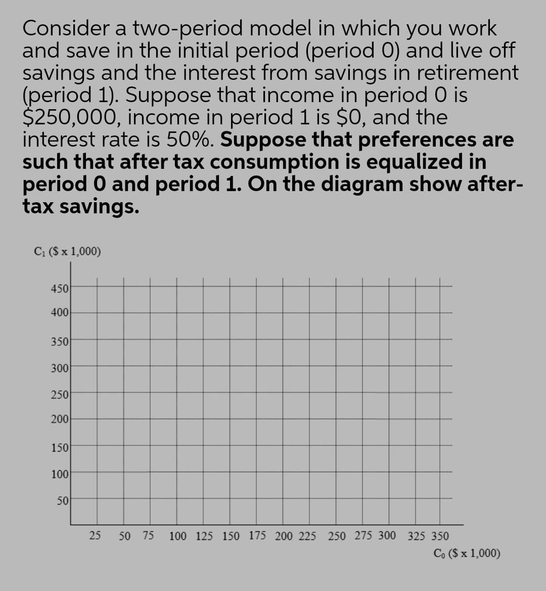 Consider a two-period model in which you work
and save in the initial period (period 0) and live off
savings and the interest from savings in retirement
(period 1). Suppose that income in period 0 is
$250,000, income in period 1 is $0, and the
interest rate is 50%. Suppose that preferences are
such that after tax consumption is equalized in
period O and period 1. On the diagram show after-
tax savings.
C; ($ x 1,000)
450
400
350
300
250
200
150
100
50
25
50 75
100 125 150 175 200 225 250 275 300 325 350
Co ($ x 1,000)
