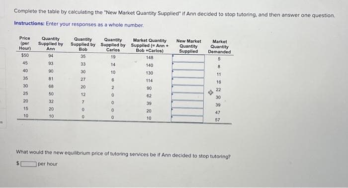Complete the table by calculating the "New Market Quantity Supplied" if Ann decided to stop tutoring, and then answer one question.
Instructions: Enter your responses as a whole number.
Price
(per
Hour)
$50
45
40
35
30
25
20
15
10
Quantity
Supplied by
Ann
94
383882882
81
50
20
10
Quantity
Supplied by
Bob
35
38782TOO
33
30
20
12
Quantity
Supplied by
Carlos
19
14
10
6
2
0
0.
0
Market Quantity
Suppiled (= Ann +
Bob +Carlos)
148
140
130
114
90
62
39
20
10
New Market
Quantity
Supplied
Market
Quantity
Demanded
5
4
8
11
16
22
30
39
47
57
What would the new equilibrium price of tutoring services be if Ann decided to stop tutoring?
per hour