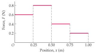 0.8
0.6
0.4
0.2
0.25
0.50
0.75
1.00
Position, x (m)
Force, F (N)
