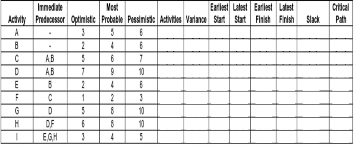 Immediate
Most
Earliest Latest Earliest Latest
Activity Predecessor Optimistic Probable Pessimistic Activities Variance Start Start
Start Start Finish Finish
Slack
A
3
5
6
B
2
4
6
C
A.B
5
6
7
D
A,B
7
9
10
E
B
2
4
6
F
C
1
2
3
G
D
5
8
10
H
D.F
6
8
10
1
E.G.H
3
4
5
Critical
Path