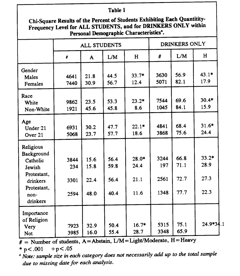 Table 1
Chi-Square Results of the Percent of Students Exhibiting Each Quantitity-
Frequency Level for ALL STUDENTS, and for DRINKERS ONLY within
Personal Demographic Characteristics".
ALL STUDENTS
Gender
Males
Females
Race
White
Non-White
Age
Under 21
Over 21
Religious
Background
Catholic
Jewish
Protestant,
drinkers
Protestant,
non-
drinkers
Importance
of Religion
A
4641 21.8 44.5
7440 30.9
56.7
9862 23.5
1921
L/M
53.3
45.6 45.8
6931 30.2 47.7
5068
23.7
57.7
2594
3844
15.6 56.4
234 15.8 59.8
3301 22.4 56.4
48.0
40.4
7923 32.9 50.4
16.0 55.4
3985
H
33.7*
12.4
23.2*
8.6
DRINKERS ONLY
21.1
#
11.6
22.1* 4841
18.6
3630
56.9
5071 82.1
7544 69.6
1045
84.1
L/M
68.4
3868 75.6
28.0* 3244 66.8
24.4
197
71.1
2561
1348
72.7
77.7
16.7* 5315 75.1
3348 65.9
28.7
H
43.1*
17.9
30.4*
15.9
31.6*
24.4
33.2*
28.9
27.3
22.3
24.9*34.1
Very
Not
# = Number of students, A= Abstain, L/M=Light/Moderate, H=Heavy
*p<.001
+p<.05
"Note: sample size in each category does not necessarily add up to the total sample
due to missing date for each analysis.