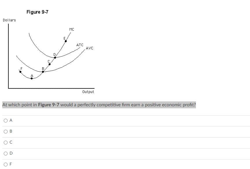 Dollars
O A
B
C
O
OF
LL
F
At which point in Figure 9-7 would a perfectly competitive firm earn a positive economic profit?
Figure 9-7
MC
ATC
AVC
Output