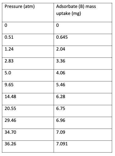 Pressure (atm)
Adsorbate (B) mass
uptake (mg)
0.51
0.645
1.24
2.04
2.83
3.36
5.0
4.06
9.65
5.46
14.48
6.28
20.55
6.75
29.46
6.96
34.70
7.09
36.26
7.091
