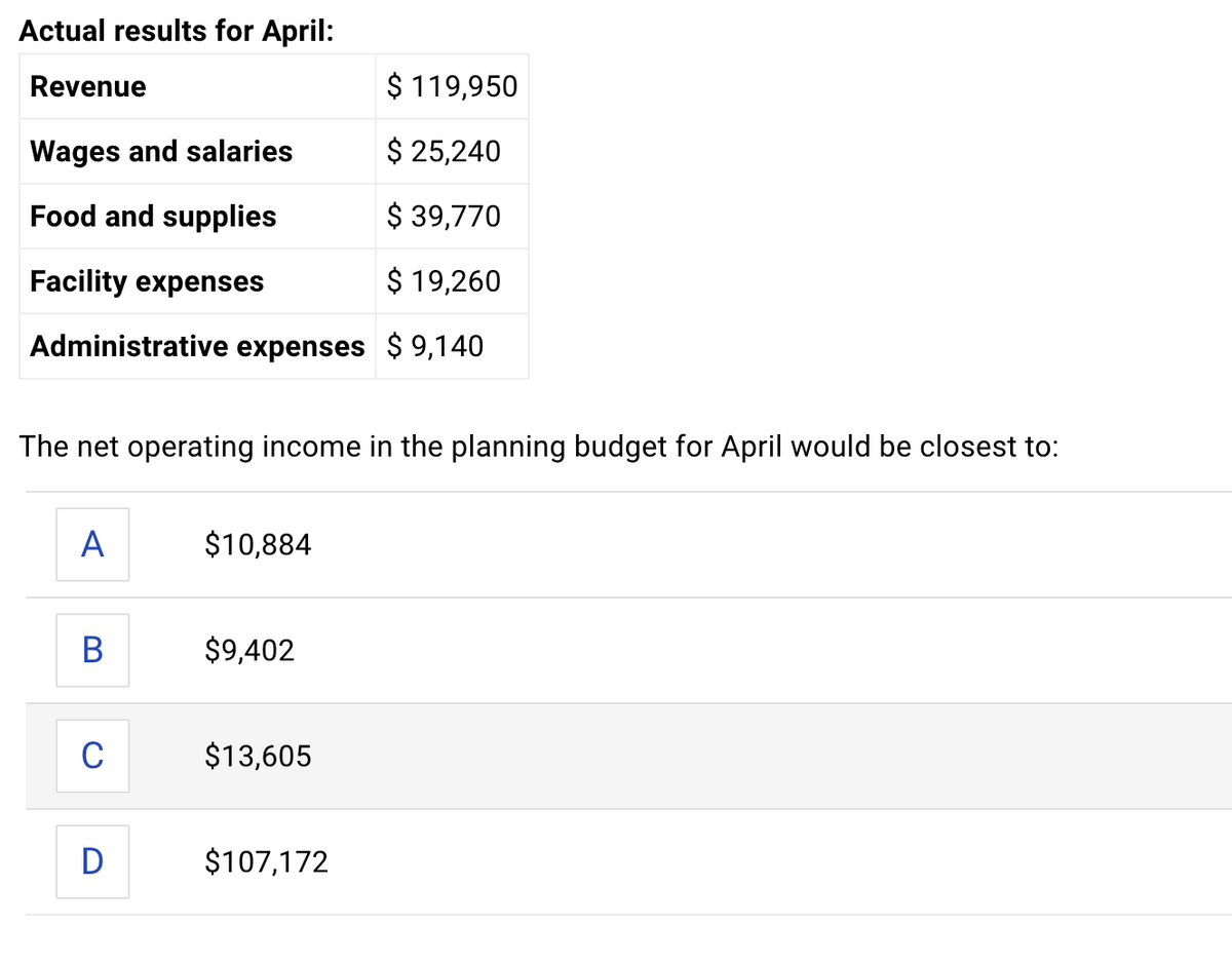Actual results for April:
Revenue
$ 119,950
$ 25,240
$ 39,770
$ 19,260
Administrative expenses $9,140
Wages and salaries
Food and supplies
Facility expenses
The net operating income in the planning budget for April would be closest to:
A
B
C
D
$10,884
$9,402
$13,605
$107,172