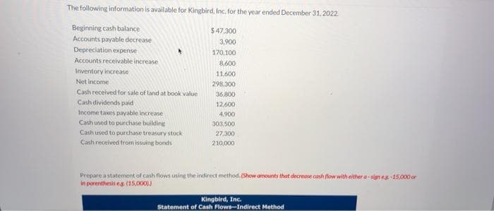 The following information is available for Kingbird, Inc. for the year ended December 31, 2022.
Beginning cash balance
Accounts payable decrease
Depreciation expense
Accounts receivable increase
Inventory increase
*
Net income
Cash received for sale of land at book value
Cash dividends paid
Income taxes payable increase
Cash used to purchase building
Cash used to purchase treasury stock
Cash received from issuing bonds
$47,300
3,900
170,100
8,600
11,600
298,300
36,800
12,600
4,900
303,500
27,300
210,000
Prepare a statement of cash flows using the indirect method. (Show amounts that decrease cash flow with either a-sign eg.-15,000 or
in parenthesis eg. (15,000))
Kingbird, Inc.
Statement of Cash Flows-Indirect Method