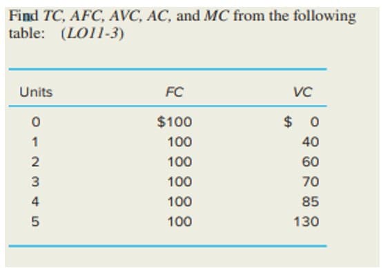 Find TC, AFC, AVC, AC, and MC from the following
table: (LO11-3)
Units
FC
VC
$100
$ 0
1
100
40
2
100
60
3
100
70
4
100
85
5
100
130
