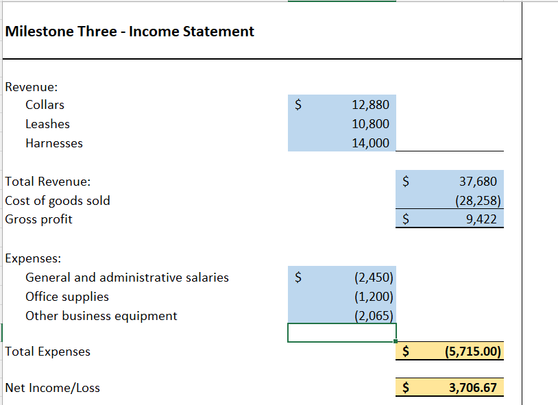 Milestone Three - Income Statement
Revenue:
Collars
Leashes
Harnesses
Total Revenue:
Cost of goods sold
Gross profit
Expenses:
General and administrative salaries
Office supplies
Other business equipment
Total Expenses
Net Income/Loss
$
$
12,880
10,800
14,000
(2,450)
(1,200)
(2,065)
$
$
$
$
37,680
(28,258)
9,422
(5,715.00)
3,706.67