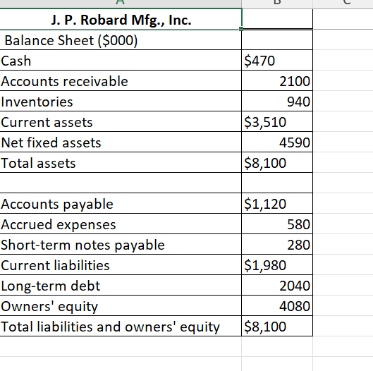 J. P. Robard Mfg., Inc.
Balance Sheet ($000)
Cash
Accounts receivable
Inventories
Current assets
Net fixed assets
Total assets
Accounts payable
Accrued expenses
Short-term notes payable
Current liabilities
Long-term debt
Owners' equity
Total liabilities and owners' equity
$470
2100
940
$3,510
4590
$8,100
$1,120
$1,980
580
280
2040
4080
$8,100