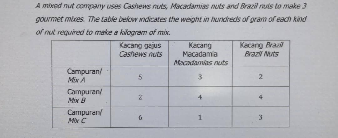 A mixed nut company uses Cashews nuts, Macadamias nuts and Brazil nuts to make 3
gourmet mixes. The table below indicates the weight in hundreds of gram of each kind
of nut required to make a kilogram of mix.
Kacang gajus
Cashews nuts
Kacang
Macadamia
Macadamias nuts
Kacang Brazil
Brazil Nuts
Campuran/
Mix A
3.
Campuran/
Mix B
2
4
4
Campuran/
Mix C
6.
1
3.
