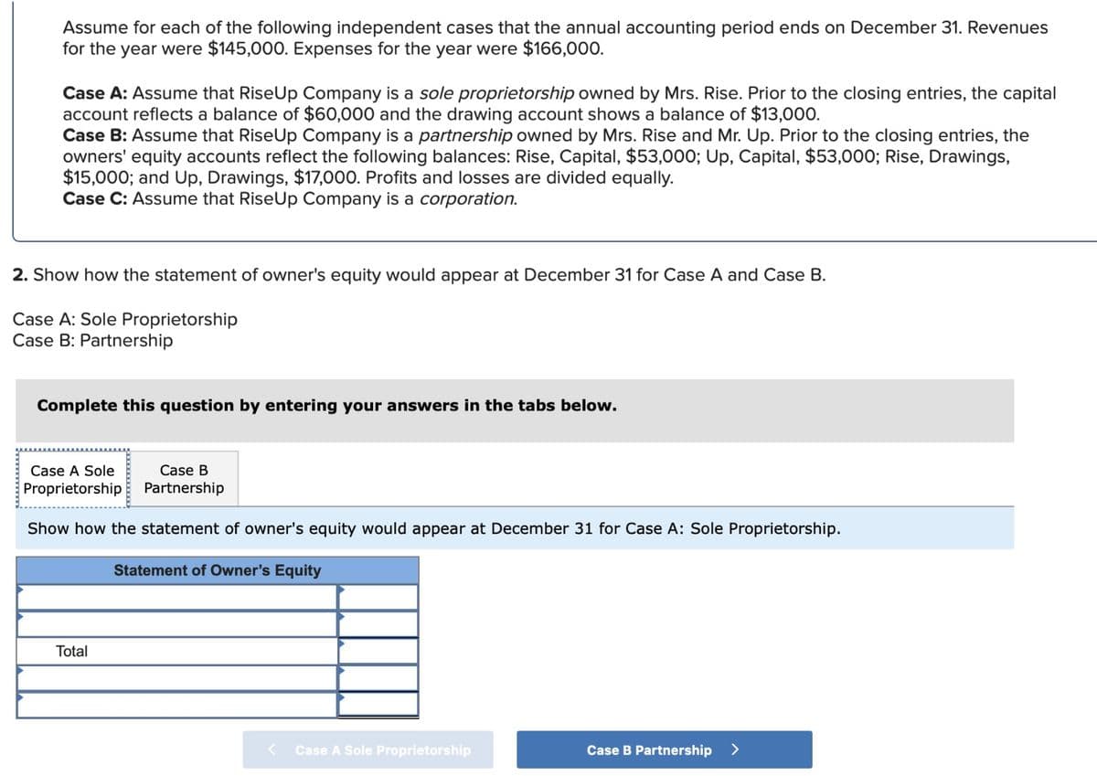 Assume for each of the following independent cases that the annual accounting period ends on December 31. Revenues
for the year were $145,000. Expenses for the year were $166,000.
Case A: Assume that Rise Up Company is a sole proprietorship owned by Mrs. Rise. Prior to the closing entries, the capital
account reflects a balance of $60,000 and the drawing account shows a balance of $13,000.
Case B: Assume that RiseUp Company is a partnership owned by Mrs. Rise and Mr. Up. Prior to the closing entries, the
owners' equity accounts reflect the following balances: Rise, Capital, $53,000; Up, Capital, $53,000; Rise, Drawings,
$15,000; and Up, Drawings, $17,000. Profits and losses are divided equally.
Case C: Assume that Rise Up Company is a corporation.
2. Show how the statement of owner's equity would appear at December 31 for Case A and Case B.
Case A: Sole Proprietorship
Case B: Partnership
Complete this question by entering your answers in the tabs below.
Case A Sole
Proprietorship
Case B
Partnership
Show how the statement of owner's equity would appear at December 31 for Case A: Sole Proprietorship.
Statement of Owner's Equity
Total
<
Case A Sole Proprietorship
Case B Partnership >