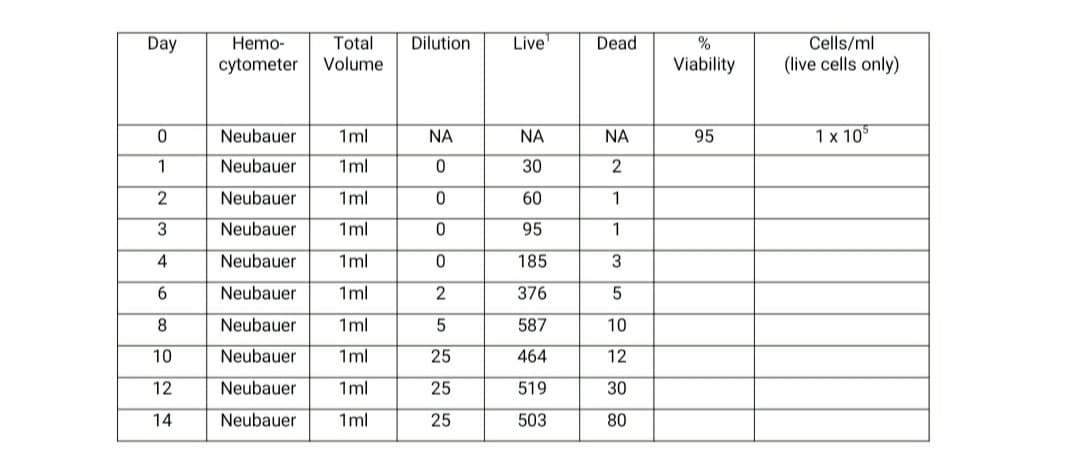 Total
Volume
Live
Cells/ml
(live cells only)
Day
Hemo-
Dilution
Dead
%
cytometer
Viability
Neubauer
1ml
NA
NA
NA
95
1 x 105
1
Neubauer
1ml
30
2
2
Neubauer
1ml
60
1
Neubauer
1ml
95
1
4
Neubauer
1ml
185
3
6.
Neubauer
1ml
2
376
8.
Neubauer
1ml
587
10
10
Neubauer
1ml
25
464
12
12
Neubauer
1ml
25
519
30
14
Neubauer
1ml
25
503
80
