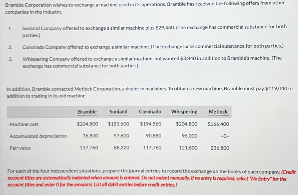 Bramble Corporation wishes to exchange a machine used in its operations. Bramble has received the following offers from other
companies in the industry.
1 Sunland Company offered to exchange a similar machine plus $29,440. (The exchange has commercial substance for both
parties.)
Coronado Company offered to exchange a similar machine. (The exchange lacks commercial substance for both parties.)
Whispering Company offered to exchange a similar machine, but wanted $3,840 in addition to Bramble's machine. (The
exchange has commercial substance for both parties.)
2
3.
In addition, Bramble contacted Metlock Corporation, a dealer in machines. To obtain a new machine, Bramble must pay $119,040 in
addition to trading in its old machine.
Machine cost
Accumulated depreciation
Fair value
Bramble
$204,800
76,800
117,760
Sunland Coronado
$153,600
57,600
88,320
$194,560
90,880
117,760
Whispering
$204,800
96,000
121,600
Metlock
$166,400
-0-
236,800
For each of the four independent situations, prepare the journal entries to record the exchange on the books of each company. (Credit
account titles are automatically indented when amount is entered. Do not indent manually. If no entry is required, select "No Entry" for the
account titles and enter O for the amounts. List all debit entries before credit entries.)