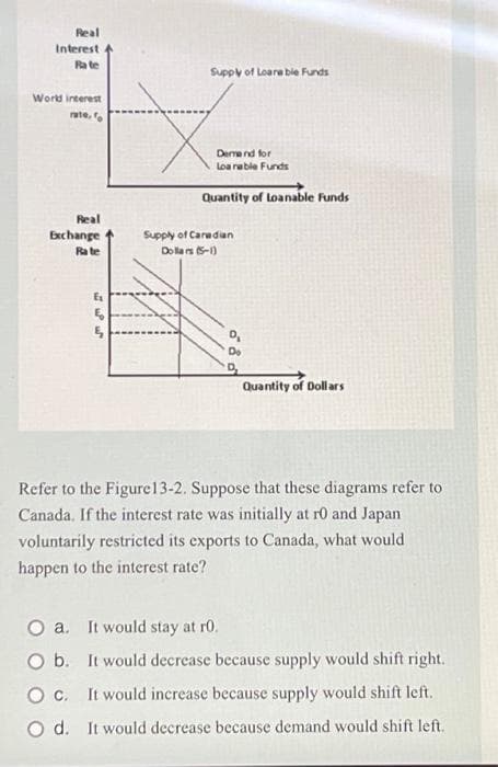 Real
Interest
Rate
World interest
rate, f
Real
Exchange
Rate
E₁
Supply of Loare ble Funds
Demand for
Loa rable Funds
Quantity of Loanable Funds
Supply of Canadian
Dollars (5-1)
då d
O a. It would stay at r0.
O b.
Do
Quantity of Dollars
Refer to the Figure 13-2. Suppose that these diagrams refer to
Canada. If the interest rate was initially at r0 and Japan
voluntarily restricted its exports to Canada, what would
happen to the interest rate?
It would decrease because supply would shift right.
O c.
It would increase because supply would shift left.
O d. It would decrease because demand would shift left.