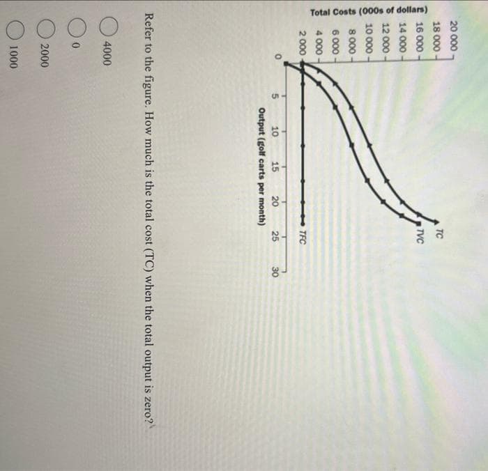 Total Costs (000s of dollars)
20 000
18 000
16 000
14 000
12 000-
10 000-
8 000
6 000
4 000
2000
0
4000
0
2000
5
1000
10
15
20
Output (golf carts per month)
TC
TVC
Refer to the figure. How much is the total cost (TC) when the total output is zero?
TFC
T
25
30