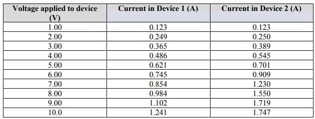 Voltage applied to device
(V)
Current in Device 1 (A)
Current in Device 2 (A)
1.00
0.123
0.123
2.00
0.249
0.250
3.00
0.365
0.486
0.389
4.00
0.545
5.000
6.00
0.621
0.701
0.745
0.909
7.00
0.854
1.230
8.00
0.984
1.550
9.00
1.102
1.719
10.0
1.241
1.747

