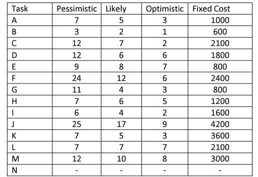 Task
Pessimistic
Likely
Optimistic Fixed Cost
A
7
5
3
1000
B
3
2
1
600
C
12
7
2
2100
D
12
6
6
1800
E
9
8
7
800
F
24
12
G
11
H
7
63
46
2400
800
5
1200
|
6
4
2
1600
J
25
17
9
4200
K
7
5
3
3600
L
7
7
7
2100
M
12
10
8
3000
N
-
-
-