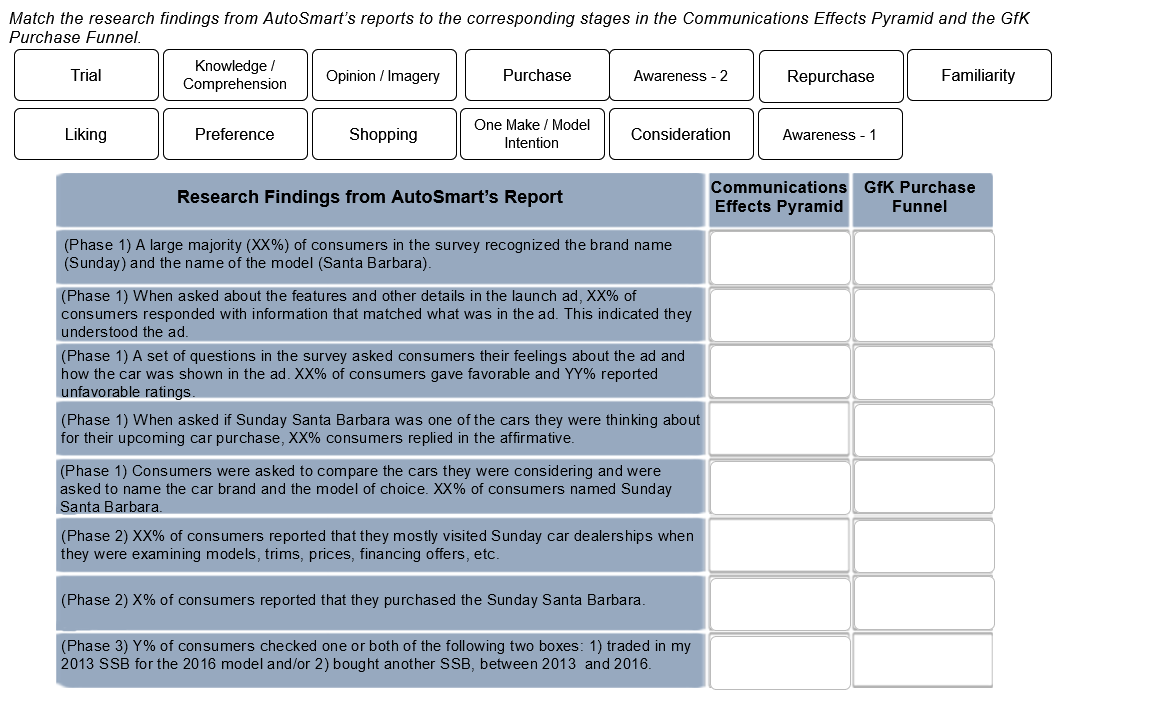 Match the research findings from AutoSmart's reports to the corresponding stages in the Communications Effects Pyramid and the GfK
Purchase Funnel.
Knowledge /
Comprehension
Trial
Opinion / Imagery
Purchase
Awareness - 2
Repurchase
Familiarity
One Make / Model
Liking
Preference
Shopping
Consideration
Awareness - 1
Intention
Communications GfK Purchase
Research Findings from AutoSmart's Report
Effects Pyramid
Funnel
(Phase 1) A large majority (XX%) of consumers in the survey recognized the brand name
(Sunday) and the name of the model (Santa Barbara).
(Phase 1) When asked about the features and other details in the launch ad, XX% of
consumers responded with information that matched what was in the ad. This indicated they
understood the ad.
(Phase 1) A set of questions in the survey asked consumers their feelings about the ad and
how the car was shown in the ad. XX% of consumers gave favorable and YY% reported
unfavorable ratings.
(Phase 1) When asked if Sunday Santa Barbara was one of the cars they were thinking about
for their upcoming car purchase, XX% consumers replied in the affirmative.
(Phase 1) Consumers were asked to compare the cars they were considering and were
asked to name the car brand and the model of choice. XX% of consumers named Sunday
Santa Barbara.
(Phase 2) XX% of consumers reported that they mostly visited Sunday car dealerships when
they were examining models, trims, prices, financing offers, etc.
(Phase 2) X% of consumers reported that they purchased the Sunday Santa Barbara.
(Phase 3) Y% of consumers checked one or both of the following two boxes: 1) traded in my
2013 SSB for the 2016 model and/or 2) bought another SSB, between 2013 and 2016.
