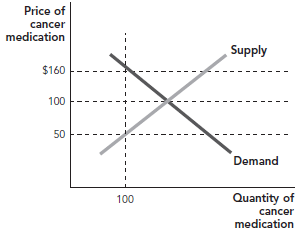 Price of
cancer
medication
Supply
$160
100
50
Demand
Quantity of
100
cancer
medication
