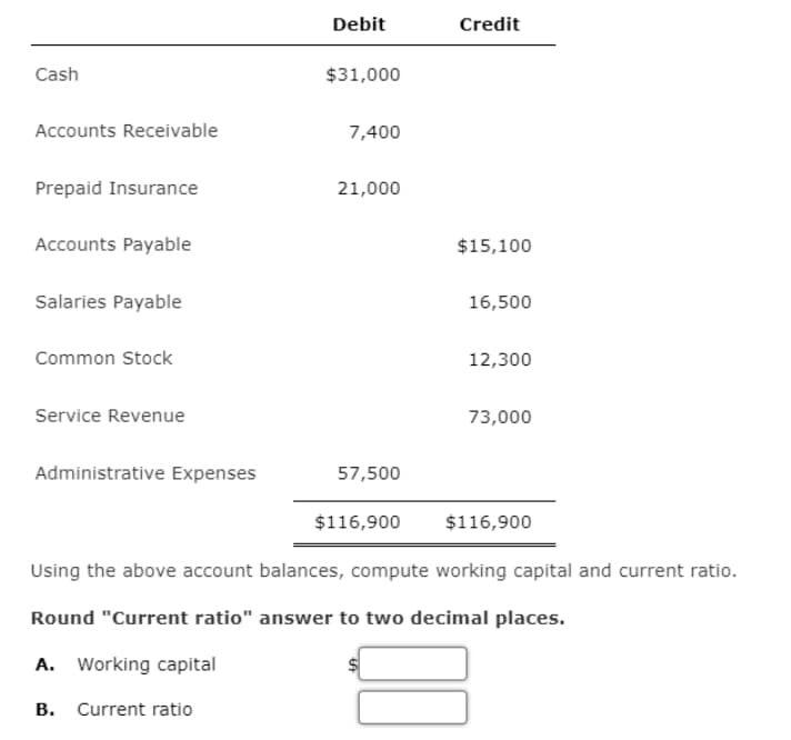 Debit
Credit
Cash
$31,000
Accounts Receivable
7,400
Prepaid Insurance
21,000
Accounts Payable
$15,100
Salaries Payable
16,500
Common Stock
12,300
Service Revenue
73,000
Administrative Expenses
57,500
$116,900
$116,900
Using the above account balances, compute working capital and current ratio.
Round "Current ratio" answer to two decimal places.
A. Working capital
B. Current ratio
