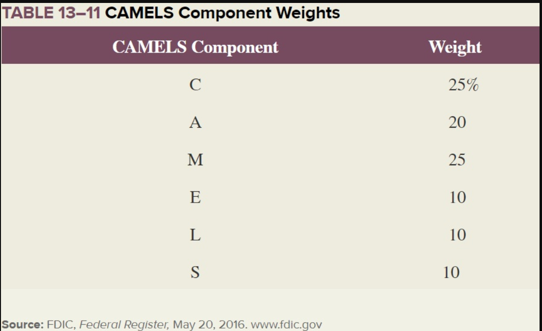 TABLE 13–11 CAMELS Component Weights
CAMELS Component
Weight
C
25%
A
20
M
25
E
10
10
S
10
Source: FDIC, Federal Register, May 20, 2016. www.fdic.gov
