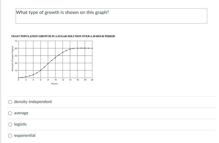 What type of growth is shown on this graph?
YEAST POPULATION GROWTH IN A SUGAR SOLUTION OVER A 20-HOUR PERIOD
7.5
6.0
4.5
3.0
1.5
10 12 14 16 18 20
Hours
density-independent
average
logistic
exponential
Amount of yeast (mg/cc)
