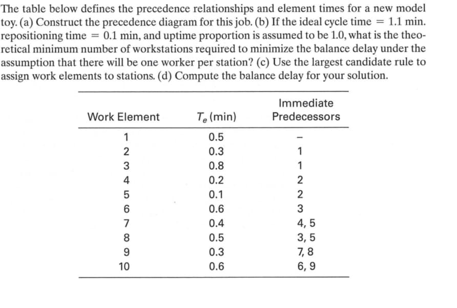 The table below defines the precedence relationships and element times for a new model
toy. (a) Construct the precedence diagram for this job. (b) If the ideal cycle time = 1.1 min.
repositioning time = 0.1 min, and uptime proportion is assumed to be 1.0, what is the theo-
retical minimum number of workstations required to minimize the balance delay under the
assumption that there will be one worker per station? (c) Use the largest candidate rule to
assign work elements to stations. (d) Compute the balance delay for your solution.
Work Element
1
23456789
10
Te (min)
0.5
0.3
0.8
0.2
0.1
0.6
0.4
0.5
0.3
0.6
Immediate
Predecessors
1
1
2
2
3
4,5
3,5
7,8
6,9