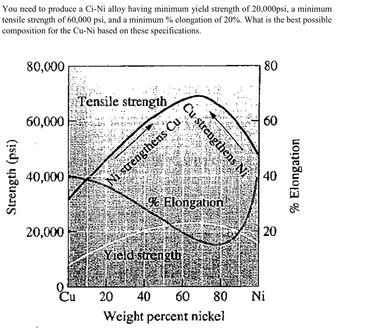 You need to produce a Ci-Ni alloy having minimum yield strength of 20,000psi, a minimum
tensile strength of 60,000 psi, and a minimum % elongation of 20%. What is the best possible
composition for the Cu-Ni based on these specifications.
Strength (psi)
80,000
60,000
40,000
20,000
Cu
Tensile strength
Cu strengthens Ni
Ni strengthens Cu
% Elongation
Yield strength
20 40 60 80
Weight percent nickel
80
60
40
20
Ni
% Elongation