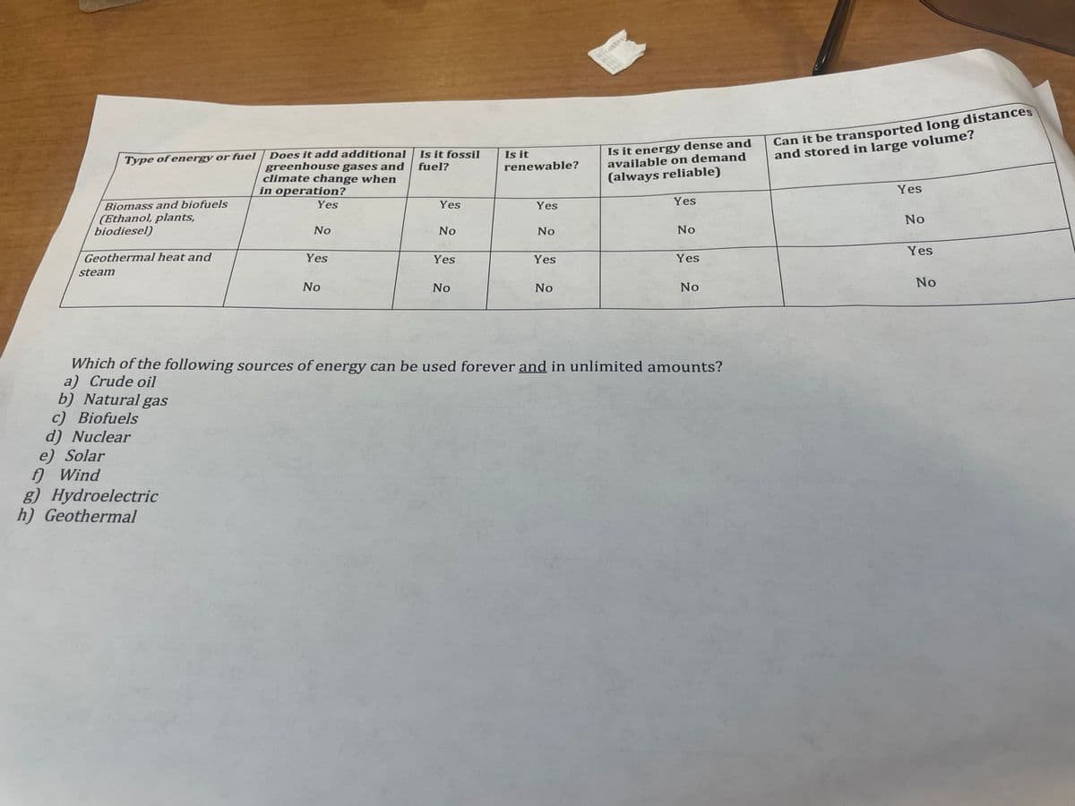 Type of energy or fuel
Biomass and biofuels
(Ethanol, plants,
biodiesel)
Geothermal heat and
steam
Does it add additional
greenhouse gases and
climate change when
in operation?
Yes
b) Natural gas
c) Biofuels
d) Nuclear
e) Solar
f) Wind
g) Hydroelectric
h) Geothermal
No
Yes
No
Is it fossil
fuel?
Yes
No
Yes
No
Is it
renewable?
Yes
No
Yes
No
Theate
Is it energy dense and
available on demand
(always reliable)
Yes
No
Yes
No
Which of the following sources of energy can be used forever and in unlimited amounts?
a) Crude oil
Can it be transported long distances
and stored in large volume?
Yes
No
Yes
No