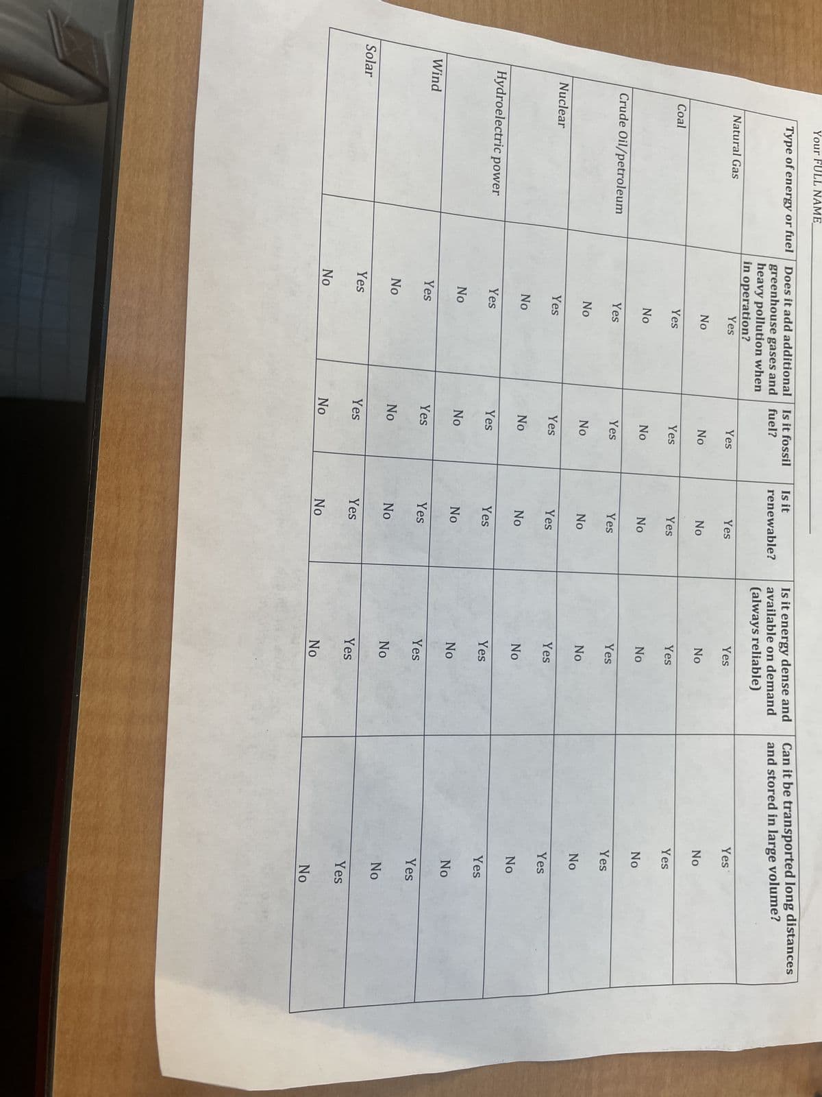 Wind
Solar
Type of energy or fuel
Your FULL NAME
Natural Gas
Coal
Nuclear
Crude Oil/petroleum
Hydroelectric power
Does it add additional
greenhouse gases and
heavy pollution when
in operation?
Yes
Yes
No
No
Yes
No
Yes
No
No
Yes
No
Yes
No
Yes
Is it fossil
fuel?
Yes
Yes
Yes
No
No
No
Yes
No
No
No
No
Yes
Yes
Yes
Is it
renewable?
Yes
No
Yes
No
Yes
No
Yes
No
Yes
No
Yes
No
No
Yes
Is it energy dense and
available on demand
(always reliable)
Yes
No
Yes
No
Yes
No
Yes
No
Yes
No
Yes
No
Yes
No
Can it be transported long distances
and stored in large volume?
Yes
No
Yes
No
Yes
No
Yes
No
Yes
No
Yes
No
Yes
No