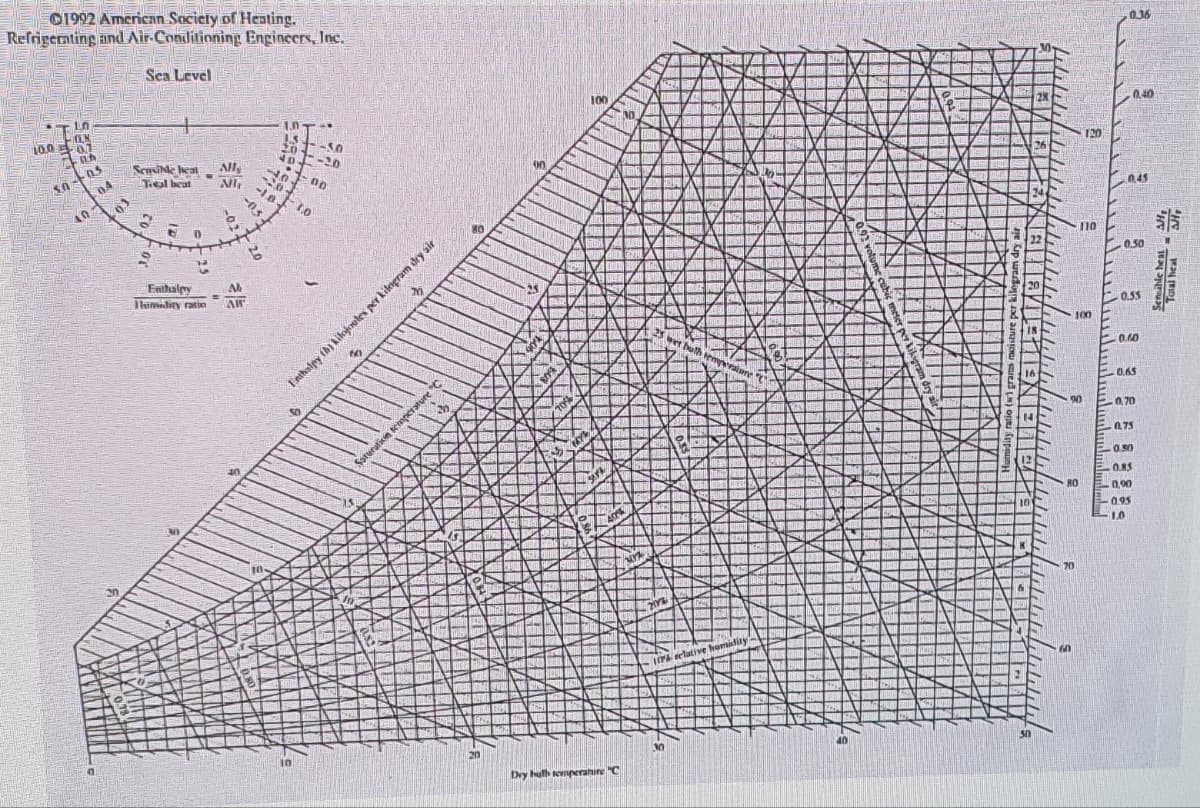 O1992 American Society of Heating.
Refrigerating and Air-Conditioning Engineers, Inc.
TLO
-0.8
100-01
Ph
A
5.0 -0.5
04
40
0.3
Sea Level
Sensible heat
Total heat
6 0
1
M
Alls
NI
O
Enthalpy
Ab
Humidity ratio AR
=
*
20
-1.8
-015
1.0
1.5
204
40
4.0
20
of
6
10
-50
-2.0
-00
to
50
b
Enthalpy (h) kilojoules per kilogram dry air
ration temperature
20
on
100
Dry buth temperature "C
14 relative humidity
30
30
120
110
100
90
RO
0.36
0.40
0.45
0.50
0.55
-0.60
0.65
0,70
-0.75
-0.80
0.85
0.90
-0.95
1.0
湖·理部