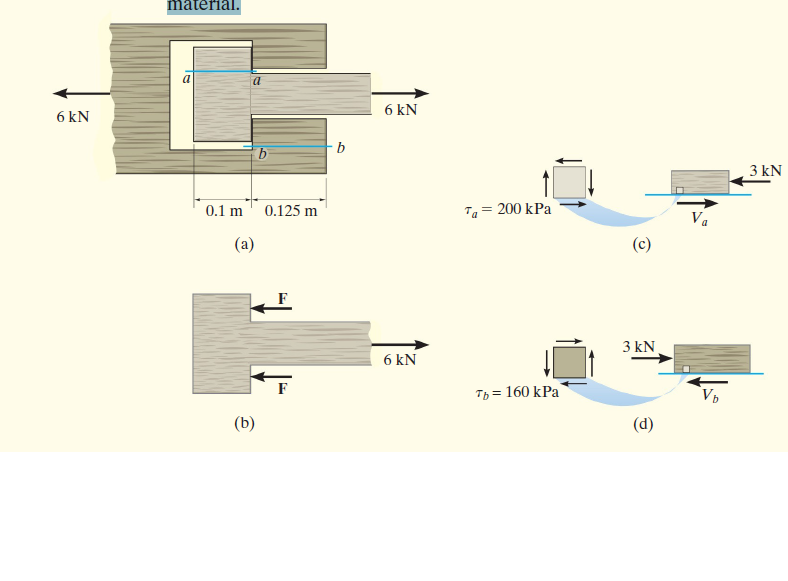 material.
6 kN
6 kN
3 kN
0.1 m
0.125 m
Tq = 200 kPa
(a)
(c)
3 kN
6 kN
Th = 160 kPa
VB
(b)
(d)
