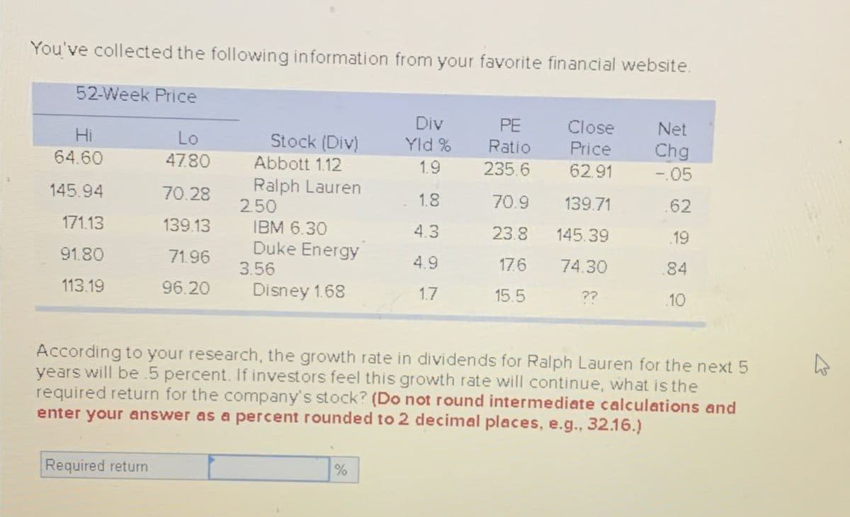 You've collected the following information from your favorite financial website.
52-Week Price
Div
PE
Close
Net
Hi
Lo
Stock (Div)
Yld %
Ratio
Price
Chg
64.60
47.80
Abbott 1.12
1.9
235.6
62.91
-.05
145.94
Ralph Lauren
70.28
1.8
70.9 139.71
.62
2.50
171.13
139.13
IBM 6.30
4.3
23.8
145.39
.19
Duke Energy
91.80
71.96
4.9
17.6
74.30
84
3.56
113.19
96.20
Disney 1.68
1.7
15.5
??
.10
According to your research, the growth rate in dividends for Ralph Lauren for the next 5
years will be .5 percent. If investors feel this growth rate will continue, what is the
required return for the company's stock? (Do not round intermediate calculations and
enter your answer as a percent rounded to 2 decimal places, e.g., 32.16.)
Required return
%
13