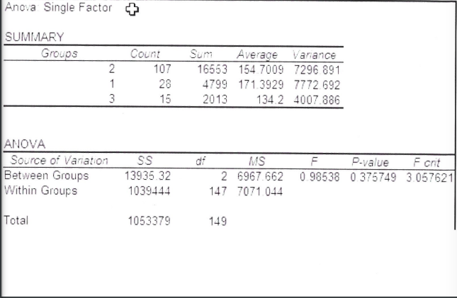 Anova Single Factor
SUMMARY
Average Variance
16553 154 7009 7296 891
Groups
Count
107
Sum
1
28
4799 171.3929 7772.692
3
15
2013
134.2 4007.886
ANOVA
Source of Variation
Between Groups
Within Groups
F crit
0.98538 0 375749 3.057621
di
MS
2 6967.662
F
P-value
13935.32
1039444
147 7071.044
Total
1053379
149
