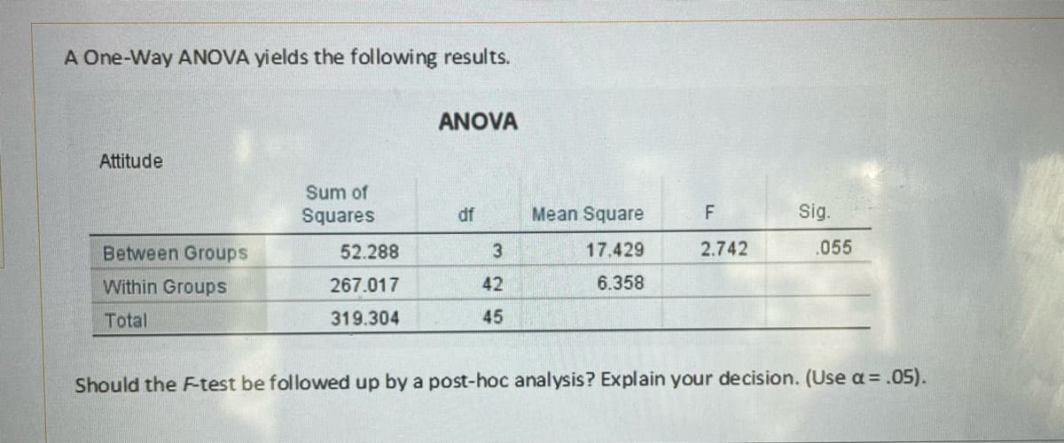 A One-Way ANOVA yields the following results.
Attitude
Between Groups
Within Groups
Total
Sum of
Squares
52.288
267.017
319.304
ANOVA
df
3
42
45
Mean Square
17.429
6.358
F
2.742
Sig.
055
Should the F-test be followed up by a post-hoc analysis? Explain your decision. (Use a = .05).