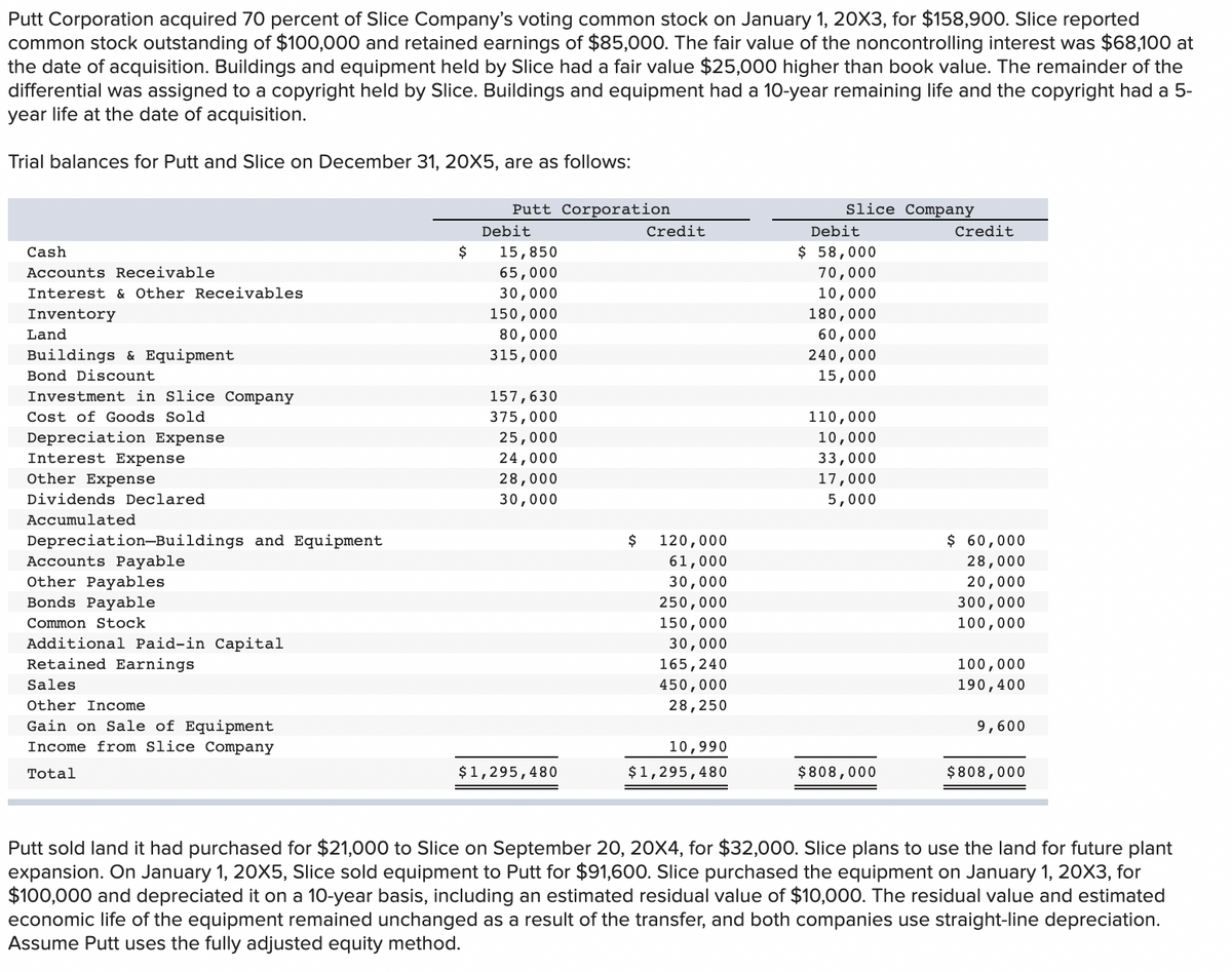 Putt Corporation acquired 70 percent of Slice Company's voting common stock on January 1, 20X3, for $158,900. Slice reported
common stock outstanding of $100,000 and retained earnings of $85,000. The fair value of the noncontrolling interest was $68,100 at
the date of acquisition. Buildings and equipment held by Slice had a fair value $25,000 higher than book value. The remainder of the
differential was assigned to a copyright held by Slice. Buildings and equipment had a 10-year remaining life and the copyright had a 5-
year life at the date of acquisition.
Trial balances for Putt and Slice on December 31, 20X5, are as follows:
Putt Corporation
Slice Company
Debit
Credit
Debit
Credit
Cash
$
15,850
$ 58,000
Accounts Receivable
65,000
70,000
Interest & Other Receivables
30,000
10,000
Inventory
150,000
180,000
Land
80,000
60,000
Buildings & Equipment
315,000
240,000
Bond Discount
15,000
Investment in Slice Company
157,630
Cost of Goods Sold
375,000
110,000
Depreciation Expense
25,000
10,000
Interest Expense
24,000
33,000
Other Expense
28,000
30,000
17,000
5,000
Dividends Declared
Accumulated
$ 60,000
Depreciation-Buildings and Equipment
Accounts Payable
Other Payables
Bonds Payable
$
120,000
61,000
28,000
30,000
20,000
250,000
300,000
Common Stock
150,000
100,000
Additional Paid-in Capital
Retained Earnings
30,000
100,000
190,400
165,240
Sales
450,000
Other Income
28,250
Gain on Sale of Equipment
Income from Slice Company
9,600
10,990
Total
$1,295,480
$1,295,480
$808,000
$808,000
Putt sold land it had purchased for $21,000 to Slice on September 20, 20X4, for $32,000. Slice plans to use the land for future plant
expansion. On January 1, 20X5, Slice sold equipment to Putt for $91,600. Slice purchased the equipment on January 1, 20X3, for
$100,000 and depreciated it on a 10-year basis, including an estimated residual value of $10,000. The residual value and estimated
economic life of the equipment remained unchanged as a result of the transfer, and both companies use straight-line depreciation.
Assume Putt uses the fully adjusted equity method.

