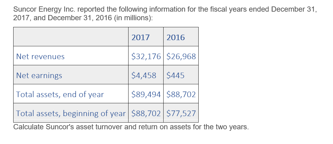 Suncor Energy Inc. reported the following information for the fiscal years ended December 31,
2017, and December 31, 2016 (in millions):
Net revenues
Net earnings
Total assets, end of year
2017
2016
$32,176 $26,968
$4,458 $445
$89,494 $88,702
Total assets, beginning of year $88,702 $77,527
Calculate Suncor's asset turnover and return on assets for the two years.