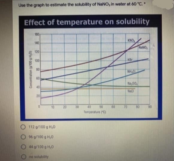 Use the graph to estimate the solubility of NaNO, in water at 60 "C.
Effect of temperature on solubility
160
KNO,
NANO,
140
120
100
KBr
80
NH,CL
60
Na,S0.
40
NaC
20
10
20
30
40
50
60
70
80
90
Temperature ("C)
112 g/100 g H,0
O 96 g/100 g H,0
O 44 g/100 g H,0
no solubility
(o'H 0OL) uogtquaouog
