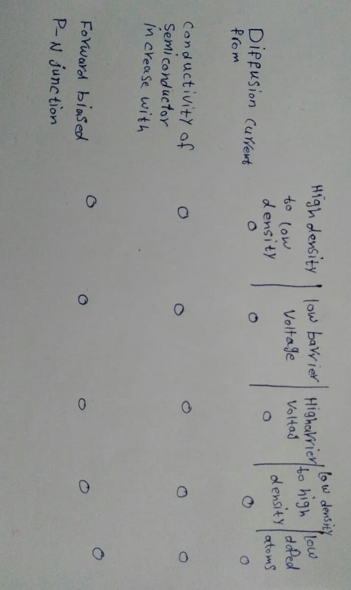 High density
6w density
to low
density
low bavyier
VoltaJe
Higharier,
Voltad
to high low
doPed
density
atoms
Diffusion Curment
from
Conductivity of
Semi conductor
In crease with
FoYward biased
P-N junction
