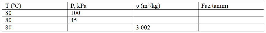 T (°C)
P, kPa
v (m³/kg)
Faz tanımı
80
100
80
45
80
3.002
