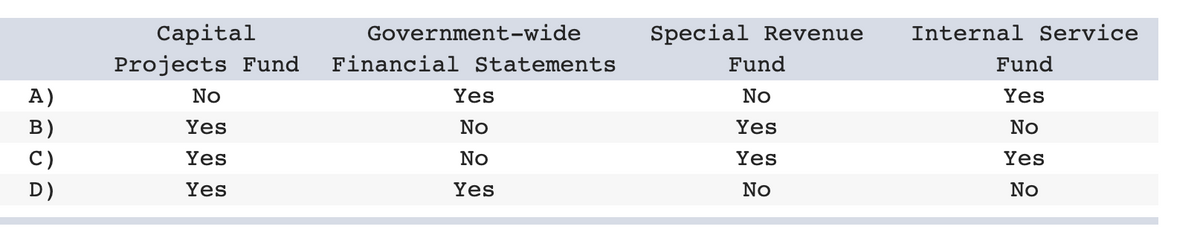 Capital
Government-wide
Special Revenue
Internal Service
Projects Fund
Financial Statements
Fund
Fund
A)
No
Yes
No
Yes
В)
Yes
No
Yes
No
C)
Yes
No
Yes
Yes
D)
Yes
Yes
No
No
