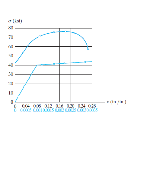 σ (ksi)
80
70
60
50
40
30
20
10
e (in./in.)
0.04 0.08 0.12 0.16 0.20 0.24 0.28
ŏ 0.0005 0.001 0.0015 0.002 0.0025 0.0030.0035
