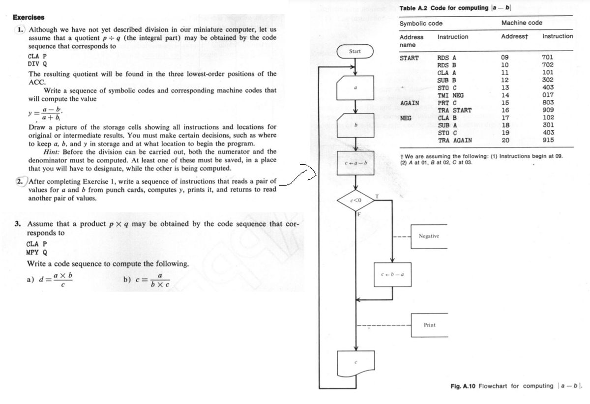 Table A.2 Code for computing la - b|
Exercises
Symbolic code
Machine code
1. Although we have not yet described division in our miniature computer, let us
assume that a quotient p÷ q (the integral part) may be obtained by the code
sequence that corresponds to
Instruction
Addresst
Instruction
Address
name
Start
CLA P
START
RDS A
09
701
DIV Q
RDS B
10
702
CLA A
11
101
The resulting quotient will be found in the three lowest-order positions of the
АСС.
Write a sequence of symbolic codes and corresponding machine codes that
will compute the value
SUB B
STO C
TMI NEG
PRT C
TRA START
302
403
017
803
909
102
301
403
915
12
13
14
AGAIN
15
16
а — b,
y =
a+ b,
CLA B
SUB A
NEG
17
18
b.
Draw a picture of the storage cells showing all instructions and locations for
original or intermediate results. You must make certain decisions, such as where
STO C
19
TRA AGAIN
20
to keep a, b, and y in storage and at what location to begin the program.
Hint: Before the division can be carried out, both the numerator and the
denominator must be computed. At least one of these must be saved, in a place
that you will have to designate, while the other is being computed.
t We are assuming the following: (1) Instructions begin at 09.
(2) A at 01, B at 02, C at 03.
eea-b
2. After completing Exercise 1, write a sequence of instructions that reads a pair of
values for a and b from punch cards, computes y, prints it, and returns to read
another pair of values.
T.
e<0
3. Assume that a product p X q may be obtained by the code sequence that cor-
responds to
Negative
CLA P
MPY Q
Write a code sequence to compute the following.
Ceb-a
a) d=ªXb
a
b) c=
bx c
Print
Fig. A.10 Flowchart for computing a- b|.
