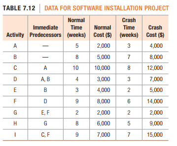 TABLE 7.12 | DATA FOR SOFTWARE INSTALLATION PROJECT
Normal
Crash
Immediate
Time
Normal
Time
Crash
Activity Predecessors (weeks) Cost ($) (weeks) Cost ($)
A
5
2,000
3
4,000
В
8
5,000
7
8,000
A
10
10,000
8
12,000
D
А, В
4
3,000
7,000
E
В
3
4,000
2
5,000
F
D
9
8,000
6.
14,000
G
E, F
2
2,000
2
2,000
G
8
6,000
5
9,000
C, F
9
7,000
7
15,000
3.
