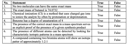 No.
Statement
True
False
1.
No two molecules can have the same exact mass
True
False
The exact mass of butanol is 74.0732
Chemical ionization (CI) is a method that uses charged gas ions
to ionize the analyte by often by protonation or deprotonation.
Benzene has a degree of unsaturation of 4
The presence of the correct exact mass in a mass spectrum serves
as explicit proof of the presence of a given synthesis product
The presence of different atoms can be detected by looking for
characteristic isotopic patterns in a mass spectrum
A compound containing two bromine atoms will show an isotope
patter of approximately 1:2:1
2.
True
False
3.
True
False
4.
True
False
5.
True
False
True
False
7.
True
False
6.
