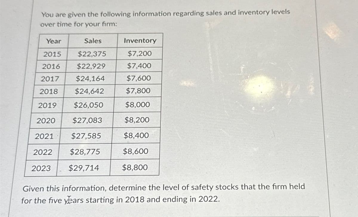 You are given the following information regarding sales and inventory levels
over time for your firm:
Year
Sales
Inventory
2015
$22,375
$7,200
2016
$22,929
$7,400
2017
$24,164
$7,600
2018
$24,642
$7,800
2019
$26,050
$8,000
2020
$27,083
$8,200
2021
$27,585
$8,400
2022
$28,775
$8,600
2023
$29,714
$8,800
Given this information, determine the level of safety stocks that the firm held
for the five years starting in 2018 and ending in 2022.