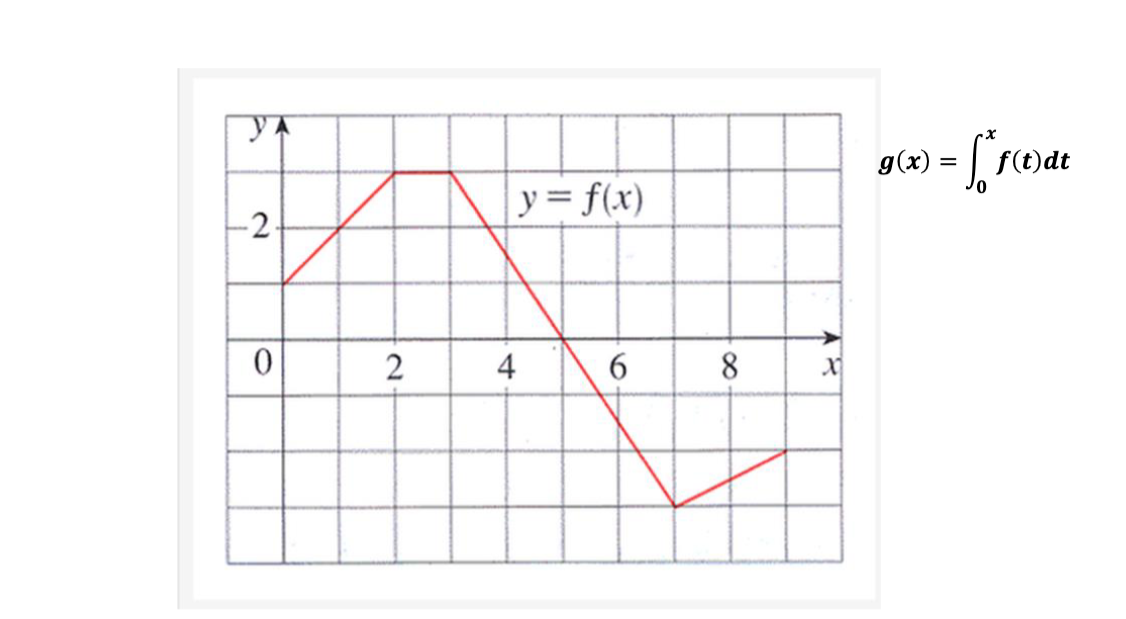 -2.
0
2
y = f(x)
4
6
8
X
g(x)
=
fræ
f(t)dt