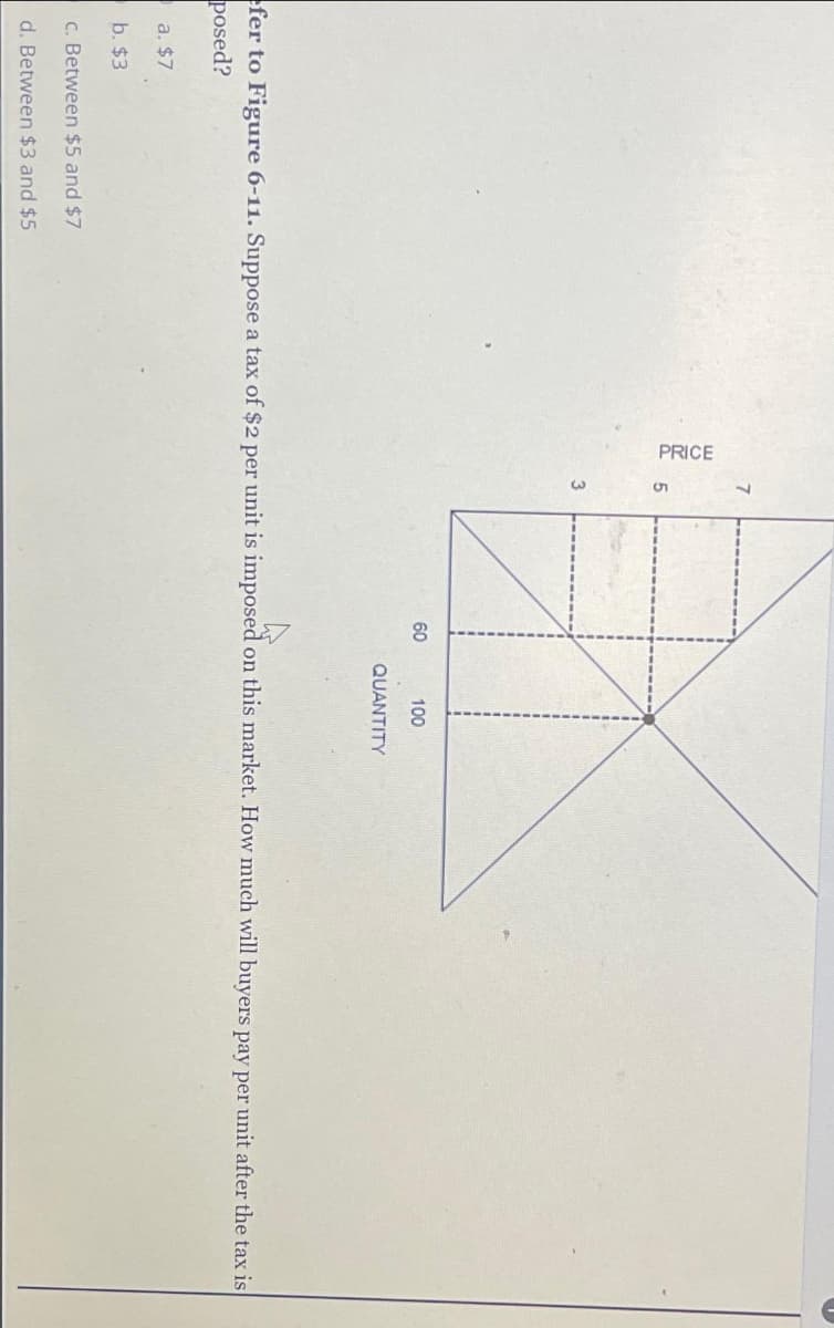 a. $7
b. $3
c. Between $5 and $7
d. Between $3 and $5
7
PRICE
EL
3
60
100
fer to Figure 6-11. Suppose a tax of $2 per unit is imposed on this market. How much will buyers pay per unit after the tax is
posed?
QUANTITY